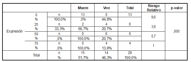 Relaci&oacute;n entre el porcentaje de Expresi&oacute;n del Bcl-2 y la variable &ldquo;pron&oacute;stico&rdquo;