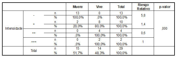 Relaci&oacute;n entre la intensidad de marcaci&oacute;n por Bcl-2 y la variable &ldquo;pron&oacute;stico&rdquo;