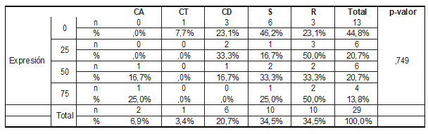 Relaci&oacute;n entre el porcentaje de expresi&oacute;n de BCL2 y la variable &ldquo;ubicaci&oacute;n&rdquo;
