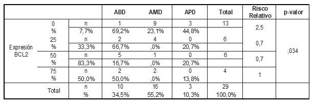 Relaci&oacute;n entre el porcentaje de expresi&oacute;n del BCL2 y la variable &ldquo;diferenciaci&oacute;n histol&oacute;gica&rdquo;