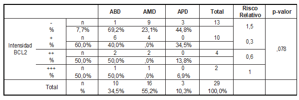  Relaci&oacute;n entre la intensidad de marcado por Bcl-2 y la variable &ldquo;diferenciaci&oacute;n histol&oacute;gica&rdquo;.