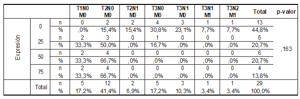  Relaci&oacute;n entre el porcentaje de Expresi&oacute;n del BCL2 y la variable &ldquo;estadificaci&oacute;n&rdquo;