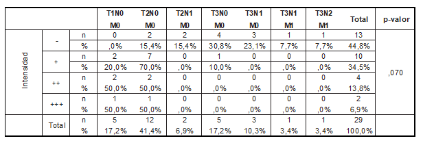 Relaci&oacute;n entre la intensidad de marcaci&oacute;n por Bcl-2 y la variable &ldquo;estadificaci&oacute;n&rdquo;