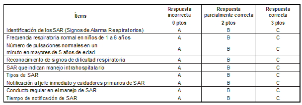 Variables contempladas en el instrumento de medición.