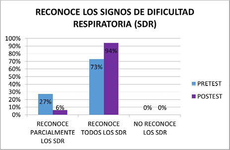 Reconocimiento de los signos de alarma respiratorio