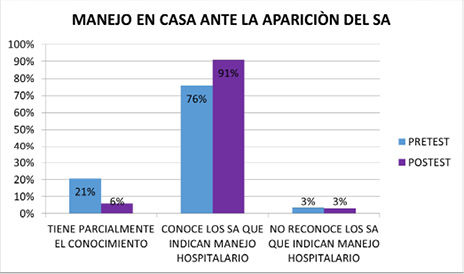 Manejo en casa ante la aparición de signos de alarma respiratorios.