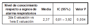 Tabla de significancia prueba de muestras relacionadas.