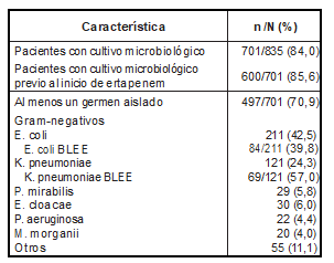 Características microbiológicas de los asilamientos microbiológicos de pacientes que recibieron ertapenem durante la admisión hospitalaria.