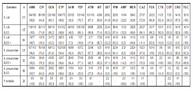 Susceptibilidad antimicrobiana (%S) de bacterias Gram-negativas aisladas en pacientes que recibieron ertapenem durante el manejo de la infección en un hospital de cuarto nivel de complejidad de Medellín, 2009-2012.