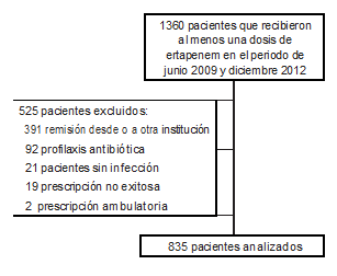 Flujograma de los pacientes incluidos en el estudio