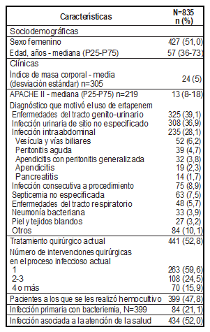Características demográficas y clínicas de los pacientes que recibieron ertapenem para manejo de infección en Hospital General de Medellín, 2009-2012.