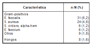 Características microbiológicas de los asilamientos microbiológicos de pacientes que recibieron ertapenem durante la admisión hospitalaria.