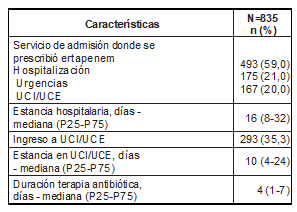 Características demográficas y clínicas de los pacientes que recibieron ertapenem para manejo de infección en Hospital General de Medellín, 2009-2012