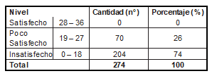 Grado de satisfacción del paciente adulto mayor en el Hospital II Tarapoto-EsSalud, 2017