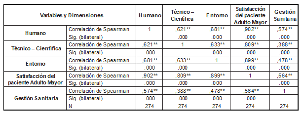 Correlaciones y prueba de hipótesis entre las dimensiones de la satisfacción del paciente Adulto Mayor y la Gestión Sanitaria en el Hospital II Tarapoto-EsSalud, 2017
