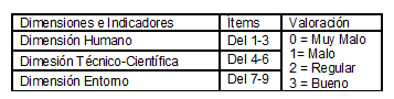 Dimensiones e Indicadores de la satisfacción del paciente adulto mayor