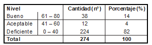  Nivel de la gestión sanitaria en el Hospital II Tarapoto-EsSalud, 2017