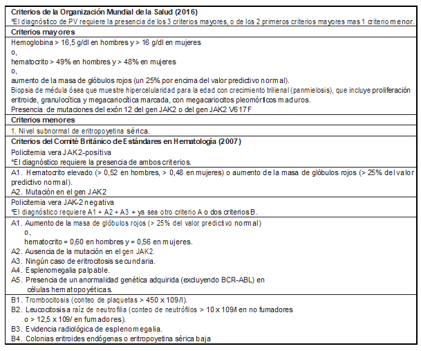 Criterios diagnósticos para policitemia vera [2,51]