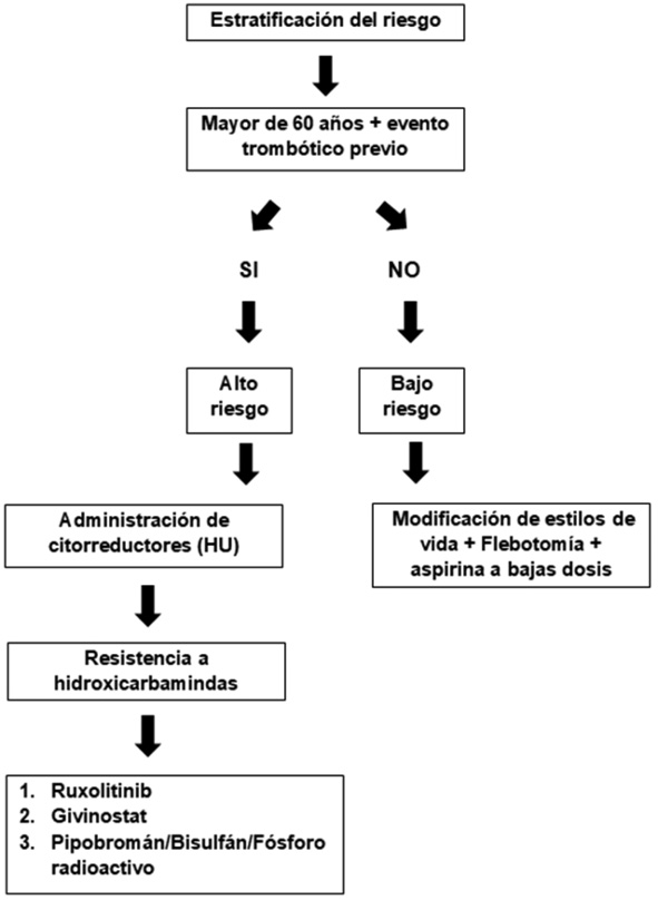  Esquema terapéutico para la policitamia vera