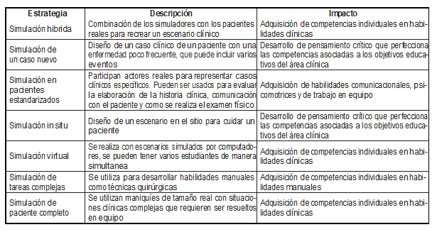 Estrategias de simulación y su impacto en la enseñanza de medicina