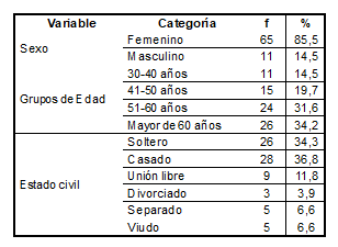 Características sociodemográficas y del cuidado de las personas participantes del estudio.