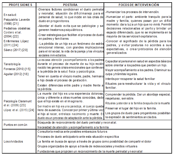 Conceptualizaciones sobre el duelo perinatal y neonatal.