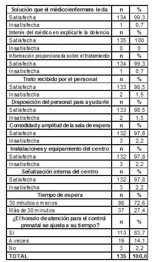 Satisfacci&oacute;n de las embarazadas encuestadas hacia los servicios de salud, de la delegaci&oacute;n de Iztapalapa, Distrito Federal de M&eacute;xico. 2015.