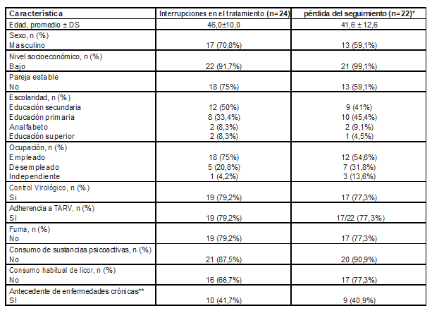 Caracter&iacute;sticas de los grupos que presentaron anormalidades (interrupci&oacute;n o p&eacute;rdida del seguimiento) en la toma del medicamento.