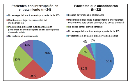 Causas de interrupci&oacute;n y p&eacute;rdida del seguimiento del medicamento