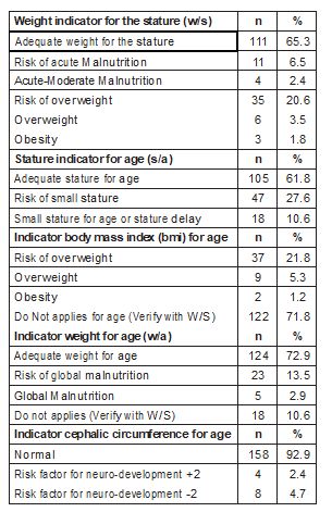 Nutritional status of infants between 0-24 months of age