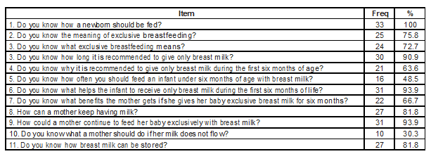 Frequency and percentage of caregivers who have adequate knowledge about feeding in children under 6 months