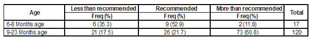 Classification of ration frequency according to WHO recommendations