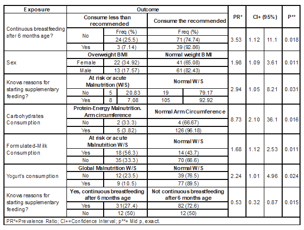 Associated variables with statistical significance (Prevalence Ratios)