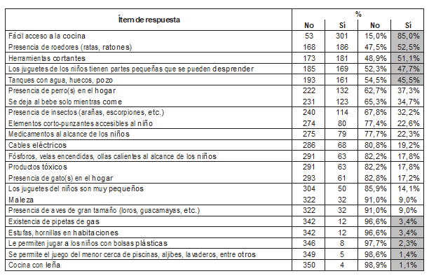  Presencia de elementos espec&iacute;ficos que generan riesgo de accidentes en el hogar entre los ni&ntilde;os de 1 a 5. a&ntilde;os
