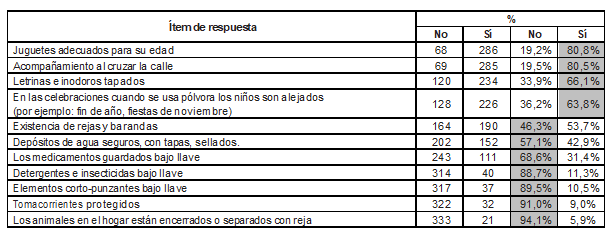 Pr&aacute;cticas espec&iacute;ficas de protecci&oacute;n a ni&ntilde;os de 1 a 5 a&ntilde;os frente a riesgos en el hogar