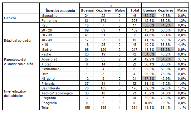 Caracter&iacute;sticas demogr&aacute;ficas del cuidador seg&uacute;n clasificaci&oacute;n de pr&aacute;cticas de protecci&oacute;n a ni&ntilde;os de 1 a 5 a&ntilde;os frente a riesgos en el hogar