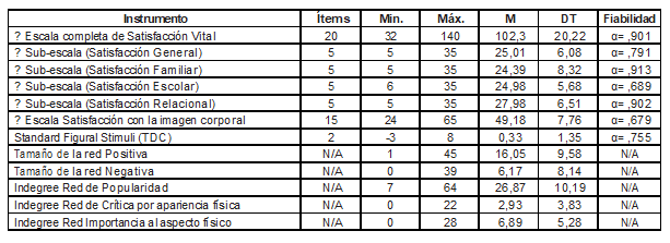 Propiedades psicomtricas y estadsticos descriptivos de las escalas utilizadas