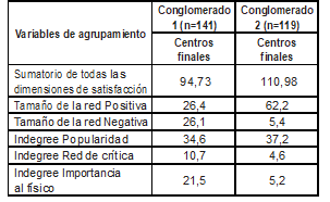 Anlisis de conglomerados incluyendo como variables de clasificacin las dimensiones de satisfaccin y los indicadores de centralidad