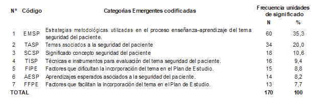 Distribuci&oacute;n porcentual de las Categor&iacute;as Emergentes codificadas.