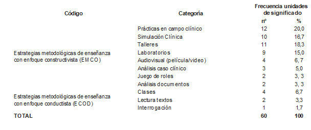  Distribuci&oacute;n de frecuencias de las unidades de significado de la categor&iacute;a &ldquo;Estrategias metodol&oacute;gicas utilizadas para el proceso ense&ntilde;anza-aprendizaje del tema seguridad del paciente&rdquo; (EMSP).