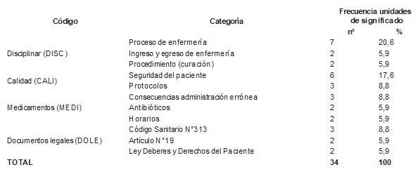 Distribuci&oacute;n de frecuencias de las unidades de significado de la categor&iacute;a &ldquo;Temas asociados a la seguridad del paciente&rdquo; (TASP)