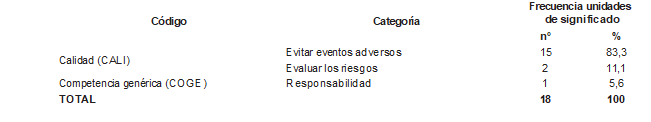 Distribuci&oacute;n de frecuencias de las unidades de significado de la categor&iacute;a &ldquo;Significado del concepto de seguridad del paciente&rdquo; (SCSP)