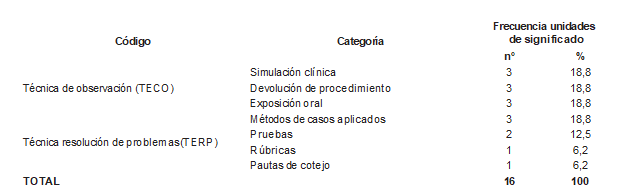 Distribuci&oacute;n de frecuencias de las unidades de significado de la categor&iacute;a &ldquo;T&eacute;cnicas e instrumentos para la evaluaci&oacute;n del tema seguridad del paciente&rdquo; (TISP)