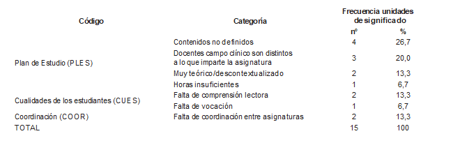 Distribuci&oacute;n de frecuencias de las unidades de significado de la categor&iacute;a &ldquo;Factores que dificultan la incorporaci&oacute;n del tema en el Plan de Estudio&rdquo; (FIPE)