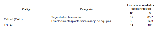 Distribuci&oacute;n de frecuencias de las unidades de significado de la categor&iacute;a &ldquo;Aprendizajes esperados asociados a la seguridad del paciente&rdquo; (AESP)