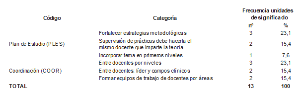 Distribuci&oacute;n de frecuencias de las unidades de significado de la categor&iacute;a &ldquo;Factores que facilitan la incorporaci&oacute;n del tema en el Plan de Estudio&rdquo; (FFPE)