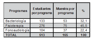 Distribucin segn programa de las estudiantes universitarias del rea de la salud