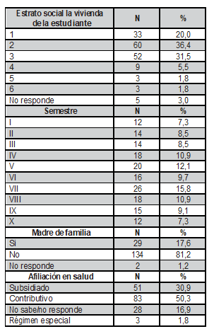 Caractersticas Sociodemogrficas de las estudiantes universitarias del rea de la salud.