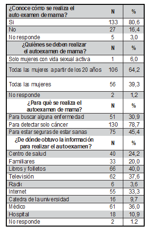Conocimientos sobre el autoexamen de mama en las estudiantes universitarias del rea de la salud.