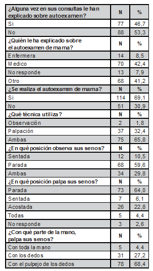  Prcticas del Autoexamen de mama de las estudiantes universitarias del rea de la salud. 